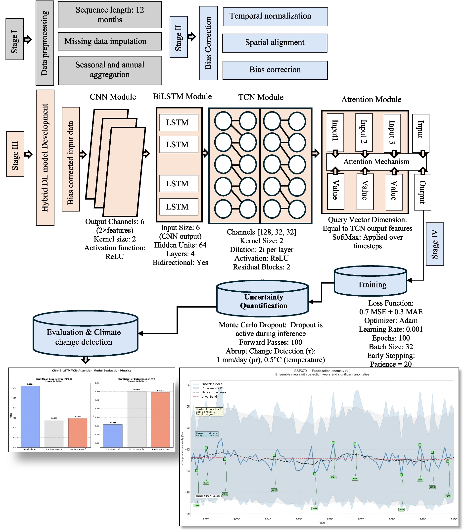 Flow diagram for climate signal detection model